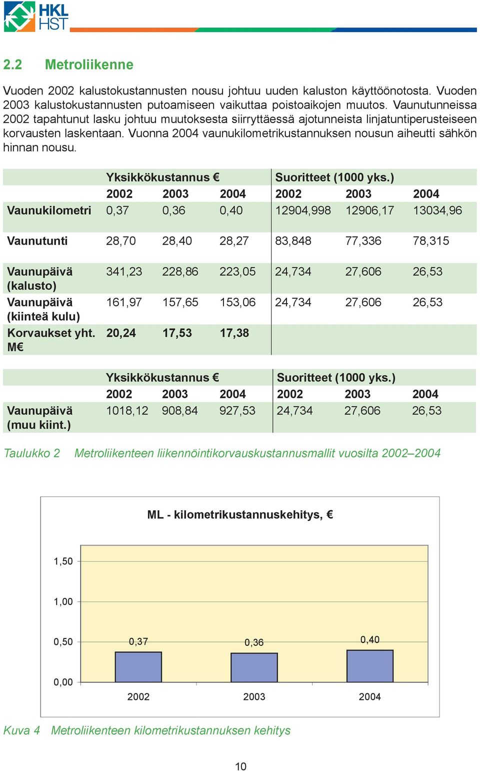 Vuonna 2004 vaunukilometrikustannuksen nousun aiheutti sähkön hinnan nousu. Yksikkökustannus Suoritteet (1000 yks.