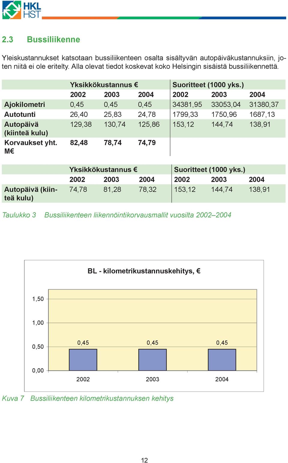 ) 2002 2003 2004 2002 2003 2004 Ajokilometri 0,45 0,45 0,45 34381,95 33053,04 31380,37 Autotunti 26,40 25,83 24,78 1799,33 1750,96 1687,13 Autopäivä 129,38 130,74 125,86 153,12 144,74 138,91 (kiinteä