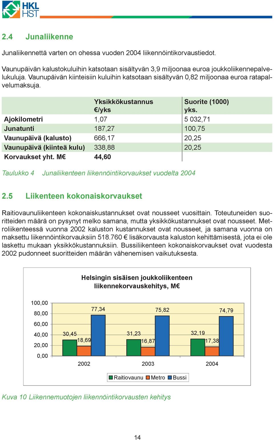 Ajokilometri 1,07 5 032,71 Junatunti 187,27 100,75 Vaunupäivä (kalusto) 666,17 20,25 Vaunupäivä (kiinteä kulu) 338,88 20,25 Korvaukset yht.