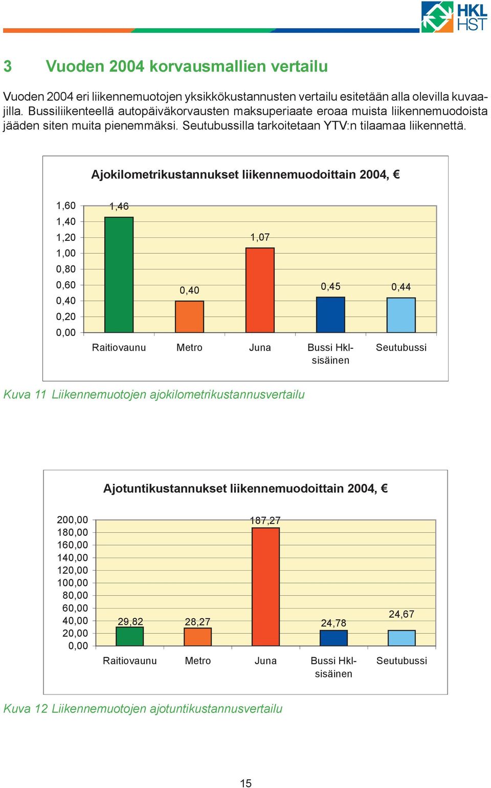 Ajokilometrikustannukset liikennemuodoittain 2004, 1,60 1,40 1,20 1,00 0,80 0,60 0,40 0,20 0,00 1,46 0,40 1,07 Raitiovaunu Metro Juna Bussi Hklsisäinen 0,45 0,44 Seutubussi Kuva 11