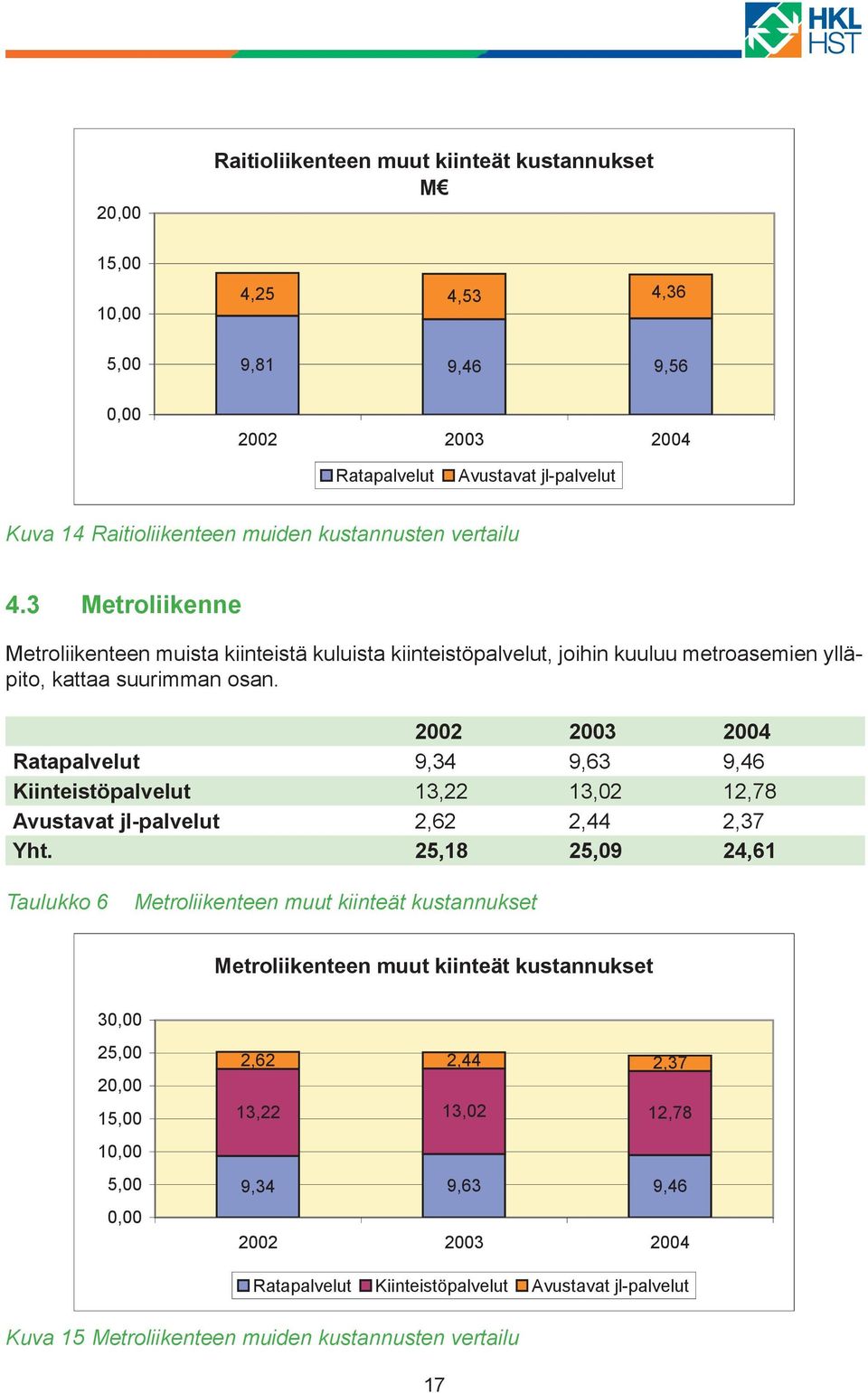 2002 2003 2004 Ratapalvelut 9,34 9,63 9,46 Kiinteistöpalvelut 13,22 13,02 12,78 Avustavat jl-palvelut 2,62 2,44 2,37 Yht.