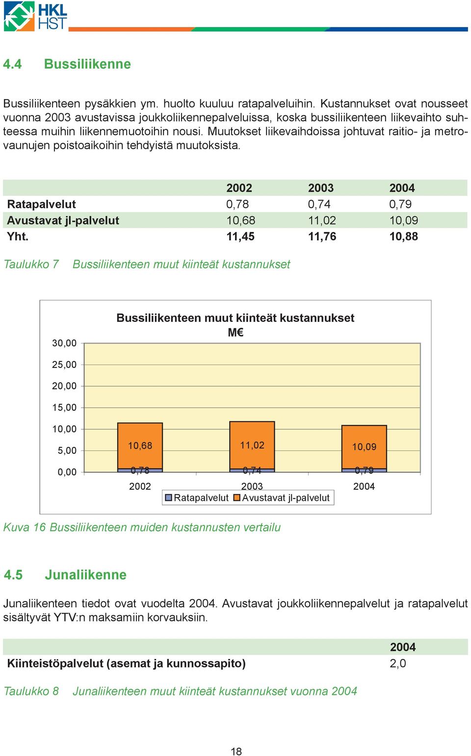 Muutokset liikevaihdoissa johtuvat raitio- ja metrovaunujen poistoaikoihin tehdyistä muutoksista. 2002 2003 2004 Ratapalvelut 0,78 0,74 0,79 Avustavat jl-palvelut 10,68 11,02 10,09 Yht.