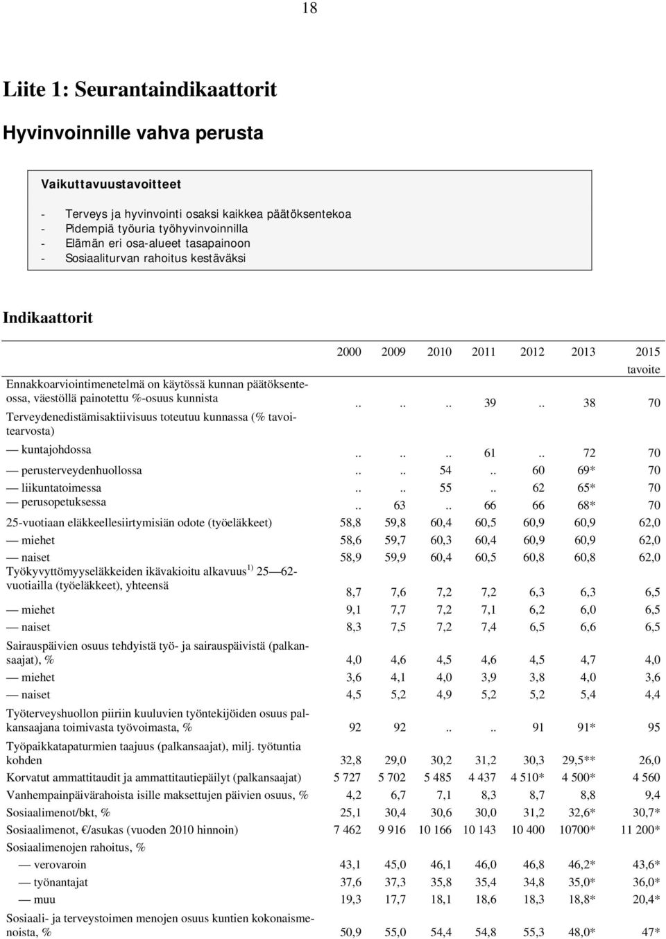 %-osuus kunnista...... 39.. 38 70 Terveydenedistämisaktiivisuus toteutuu kunnassa (% tavoitearvosta) kuntajohdossa...... 61.. 72 70 perusterveydenhuollossa.... 54.. 60 69* 70 liikuntatoimessa.... 55.