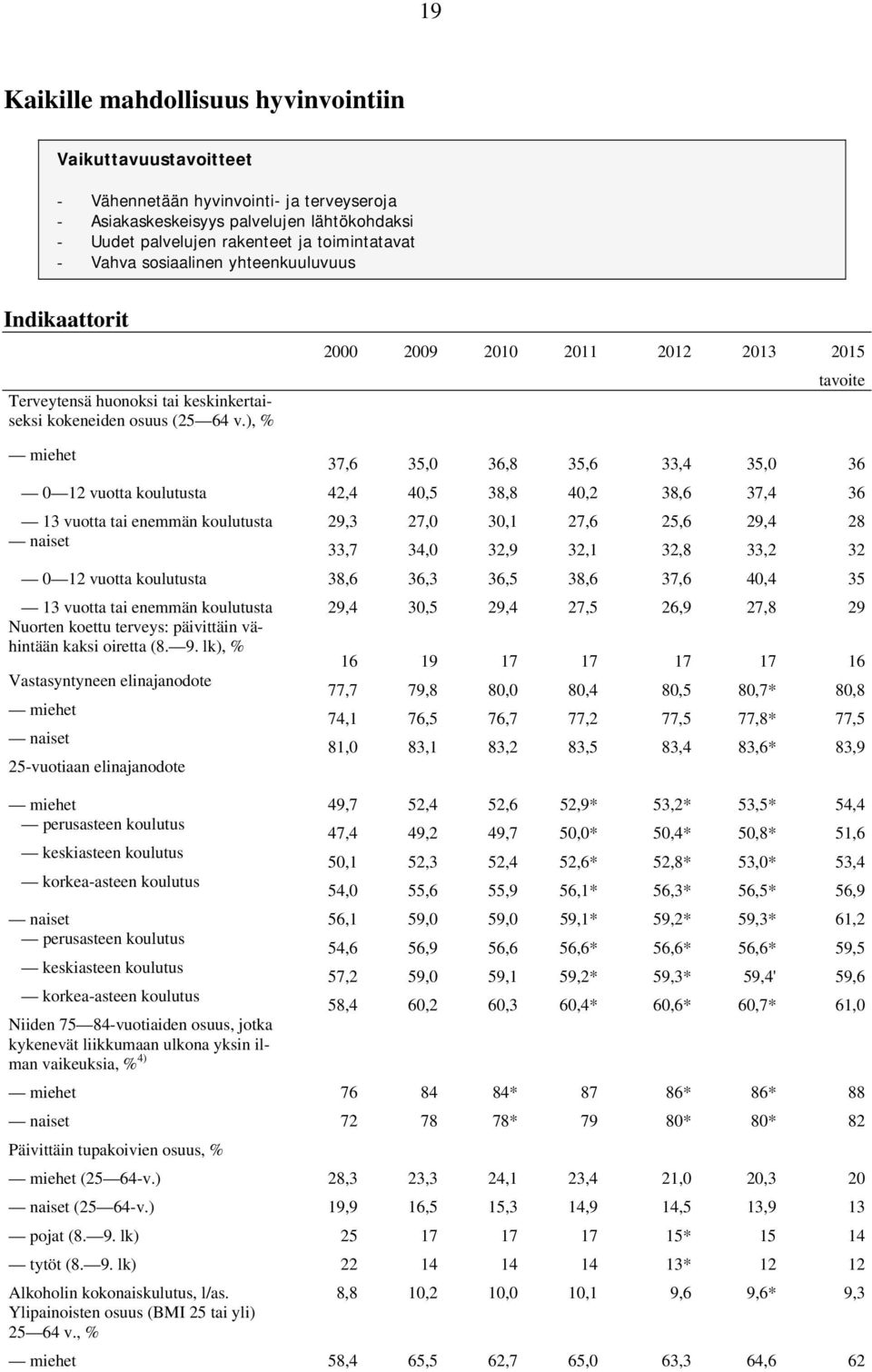 ), % 2000 2009 2010 2011 2012 2013 2015 tavoite miehet 37,6 35,0 36,8 35,6 33,4 35,0 36 0 12 vuotta koulutusta 42,4 40,5 38,8 40,2 38,6 37,4 36 13 vuotta tai enemmän koulutusta 29,3 27,0 30,1 27,6