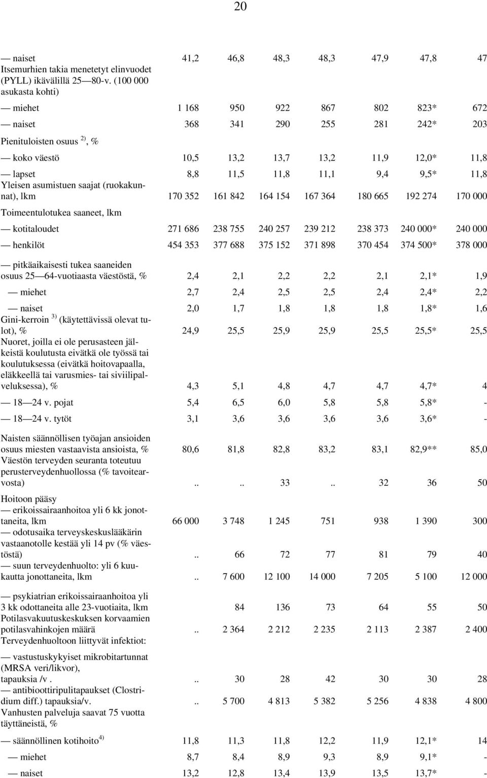 9,4 9,5* 11,8 Yleisen asumistuen saajat (ruokakunnat), lkm 170 352 161 842 164 154 167 364 180 665 192 274 170 000 Toimeentulotukea saaneet, lkm kotitaloudet 271 686 238 755 240 257 239 212 238 373