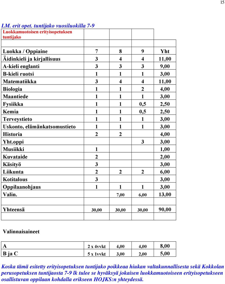 Matematiikka 3 4 4 11,00 Biologia 1 1 2 4,00 Maantiede 1 1 1 3,00 Fysiikka 1 1 0,5 2,50 Kemia 1 1 0,5 2,50 Terveystieto 1 1 1 3,00 Uskonto, elämänkatsomustieto 1 1 1 3,00 Historia 2 2 4,00 Yht.