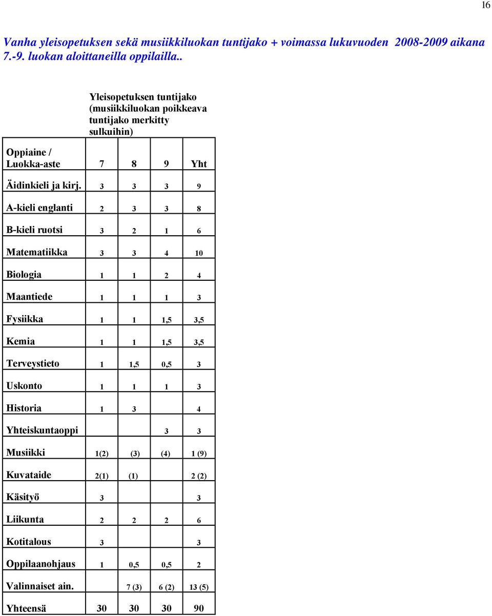 3 3 3 9 A-kieli englanti 2 3 3 8 B-kieli ruotsi 3 2 1 6 Matematiikka 3 3 4 10 Biologia 1 1 2 4 Maantiede 1 1 1 3 Fysiikka 1 1 1,5 3,5 Kemia 1 1 1,5 3,5 Terveystieto 1