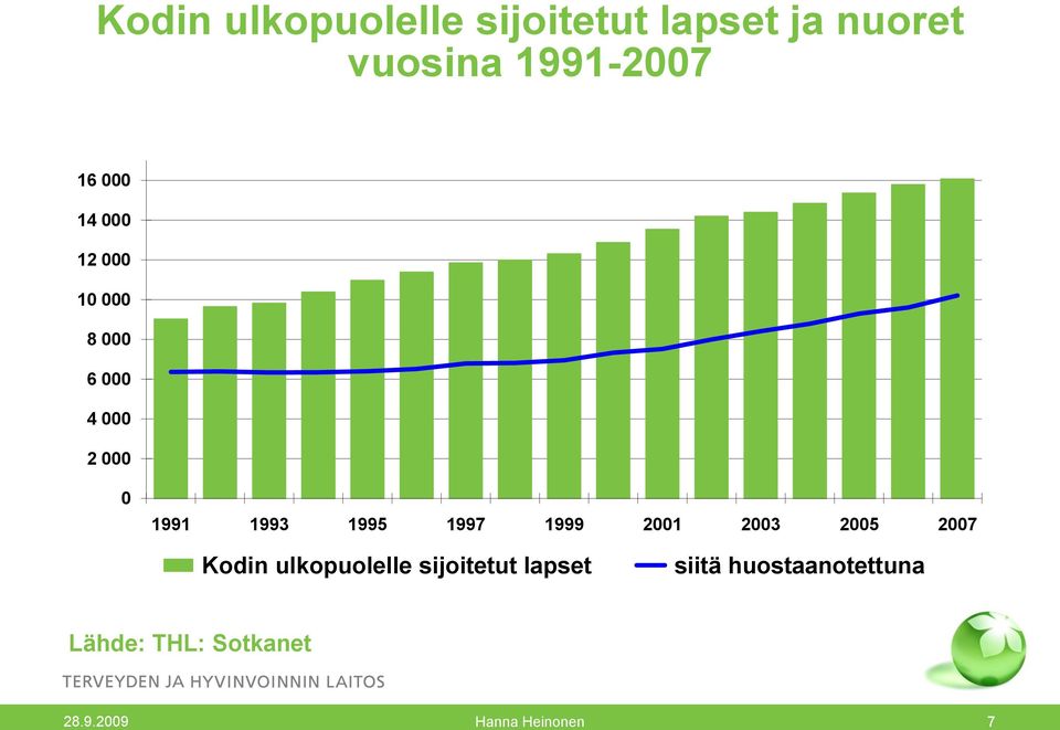 1997 1999 2001 2003 2005 2007 Kodin ulkopuolelle sijoitetut lapset