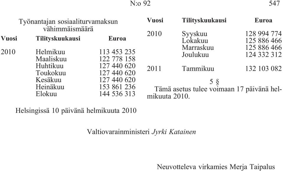 Syyskuu 128 994 774 Lokakuu 125 886 466 Marraskuu 125 886 466 Joulukuu 124 332 312 2011 Tammikuu 132 103 082 5 Tämä asetus tulee voimaan