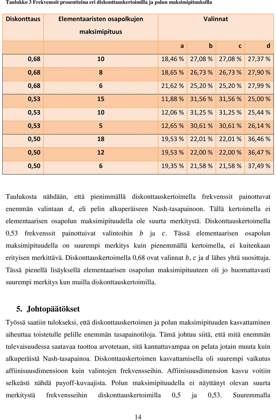 0,50 18 19,53 % 22,01 % 22,01 % 36,46 % 0,50 12 19,53 % 22,00 % 22,00 % 36,47 % 0,50 6 19,35 % 21,58 % 21,58 % 37,49 % Taulukosta nähdään, että pienimmällä diskonttauskertoimella frekvenssit