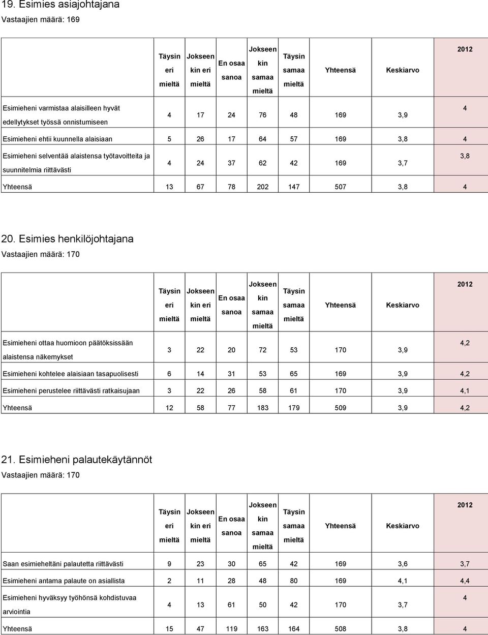 Esimies henkilöjohtajana Vastaajien määrä: 170 Esimieheni ottaa huomioon päätöksissään alaistensa näkemykset 3 22 20 72 53 170 3,9 4,2 Esimieheni kohtelee alaisiaan tasapuolisesti 6 14 31 53 65 169