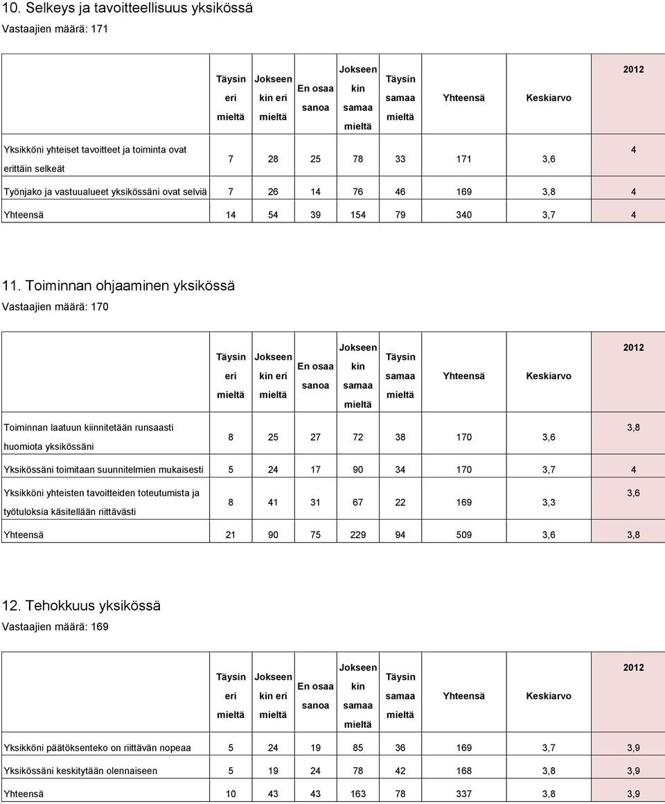 Toiminnan ohjaaminen yksikössä Vastaajien määrä: 170 Toiminnan laatuun kiinnitetään runsaasti huomiota yksikössäni 8 25 27 72 38 170 3,6 3,8 Yksikössäni toimitaan suunnitelmien mukaisesti 5 24 17 90