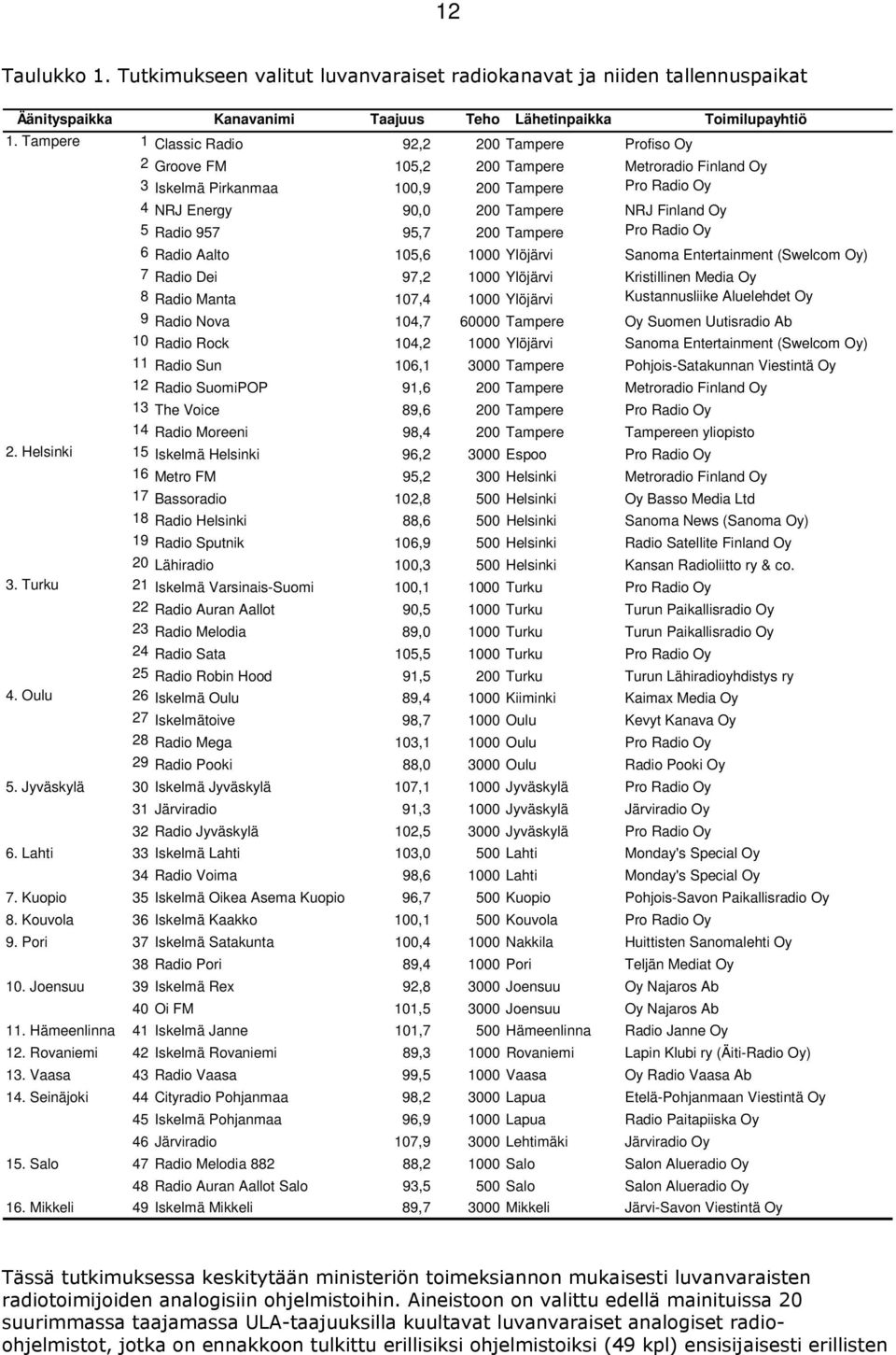 5 Radio 957 95,7 200 Tampere Pro Radio Oy 6 Radio Aalto 105,6 1000 Ylöjärvi Sanoma Entertainment (Swelcom Oy) 7 Radio Dei 97,2 1000 Ylöjärvi Kristillinen Media Oy 8 Radio Manta 107,4 1000 Ylöjärvi