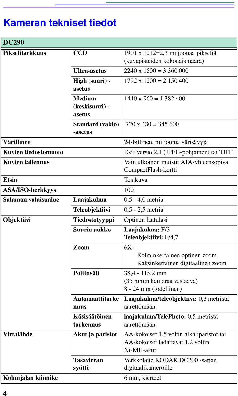 1 (JPEG-pohjainen) tai TIFF Vain ulkoinen muisti: ATA-yhteensopiva CompactFlash-kortti Etsin Tosikuva ASA/ISO-herkkyys 100 Salaman valaisualue Laajakulma 0,5-4,0 metriä Teleobjektiivi 0,5-2,5 metriä