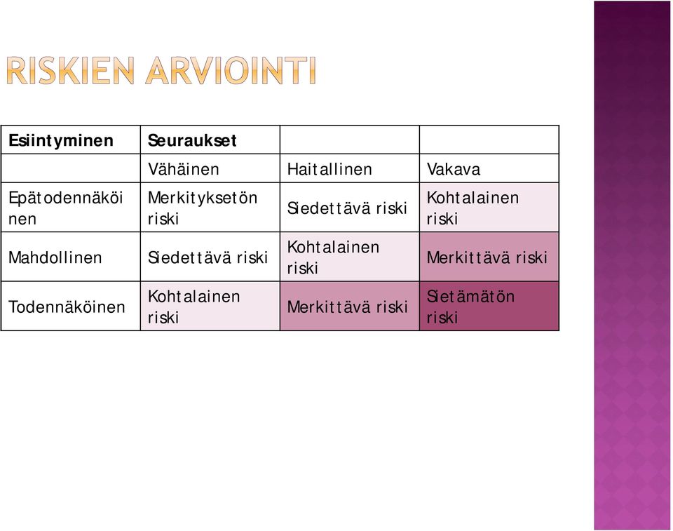 Siedettävä riski Kohtalainen riski Siedettävä riski Kohtalainen