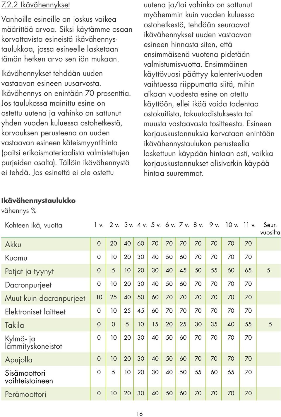 Ikävähennys on enintään 70 prosenttia.