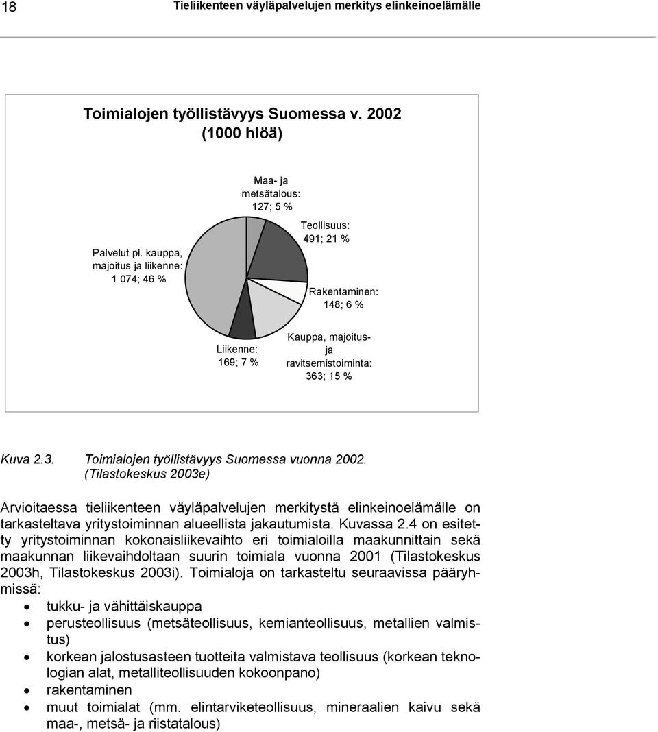 3; 15 % Kuva 2.3. Toimialojen työllistävyys Suomessa vuonna 2002.