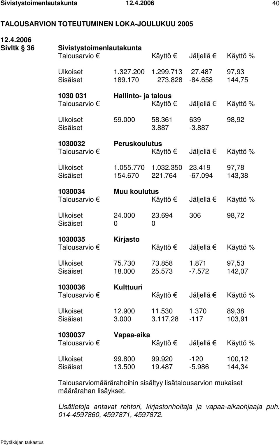 887 1030032 Peruskoulutus Talousarvio Käyttö Jäljellä Käyttö % Ulkoiset 1.055.770 1.032.350 23.419 97,78 Sisäiset 154.670 221.764-67.