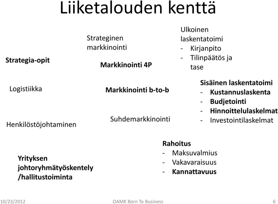 laskentatoimi Kustannuslaskenta Budjetointi Hinnoittelulaskelmat Investointilaskelmat Yrityksen