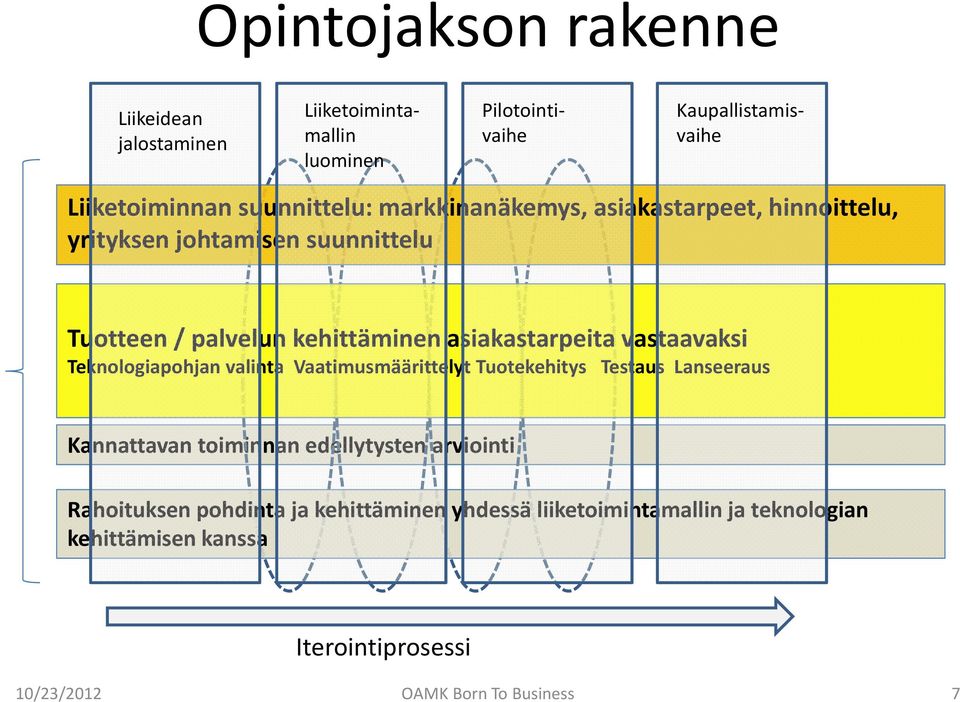 vastaavaksi Teknologiapohjan valinta Vaatimusmäärittelyt Tuotekehitys Testaus Lanseeraus Kannattavan toiminnan edellytysten arviointi