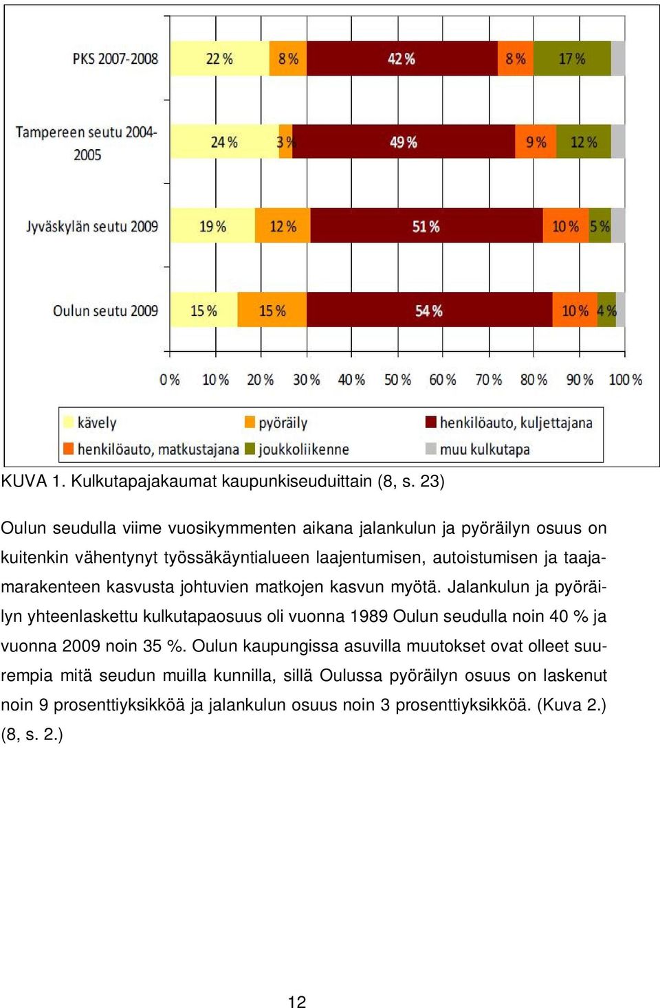 taajamarakenteen kasvusta johtuvien matkojen kasvun myötä.