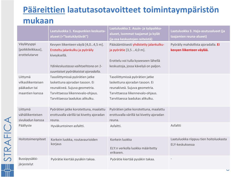 Haja-asutusalueet (ja (ja osa keskustojen reiteistä) Väylätyyppi [poikkileikkaus], Kevyen liikenteen väylä [4,0 4,5 m].