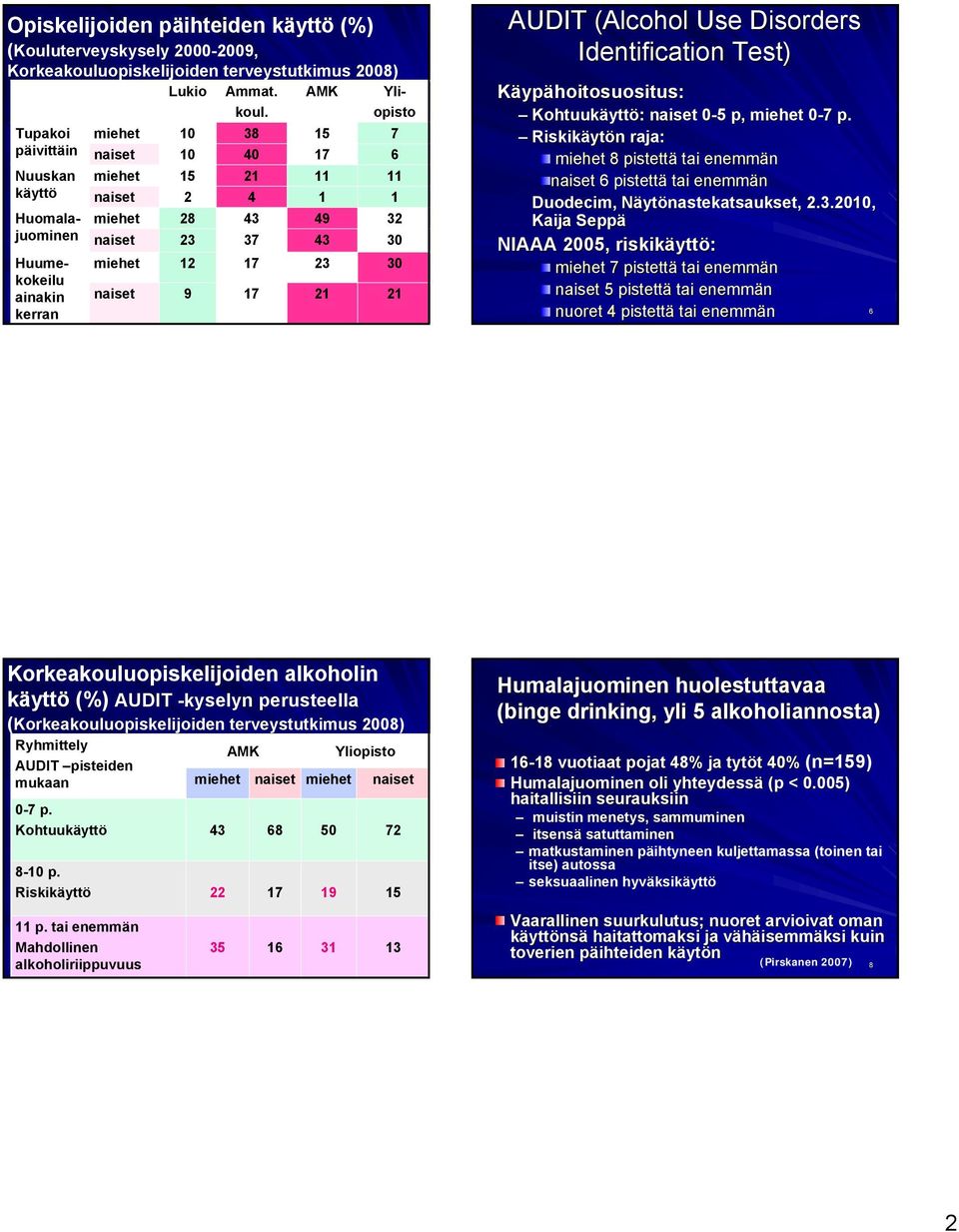 21 kerran 7 6 11 1 32 30 30 21 5 AUDIT (Alcohol( Use Disorders Identificati Test) Käypähoitosuositus: Kohtuukäytt : : naiset 0-50 5 p, miehet 0-70 7 p.