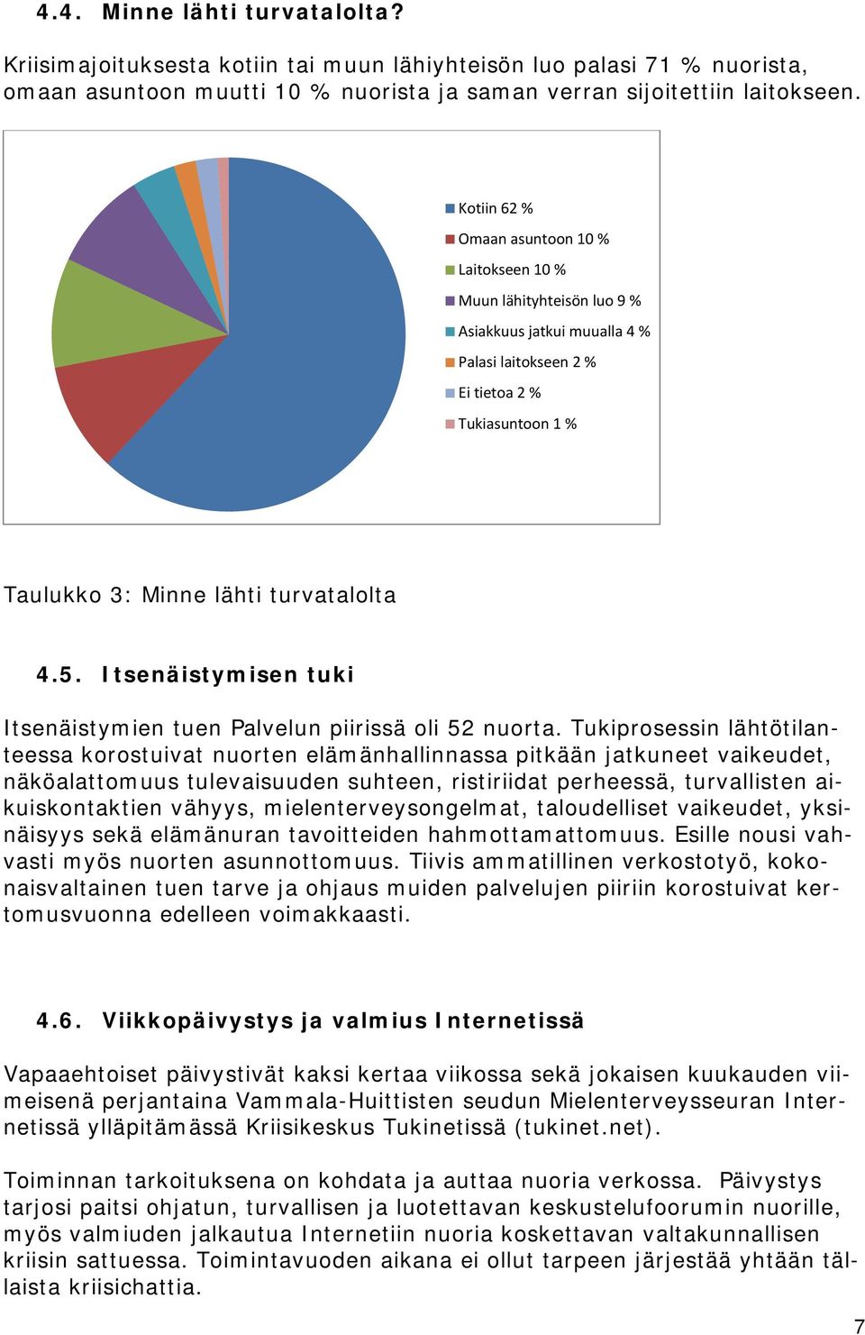 Itsenäistymisen tuki Itsenäistymien tuen Palvelun piirissä oli 52 nuorta.