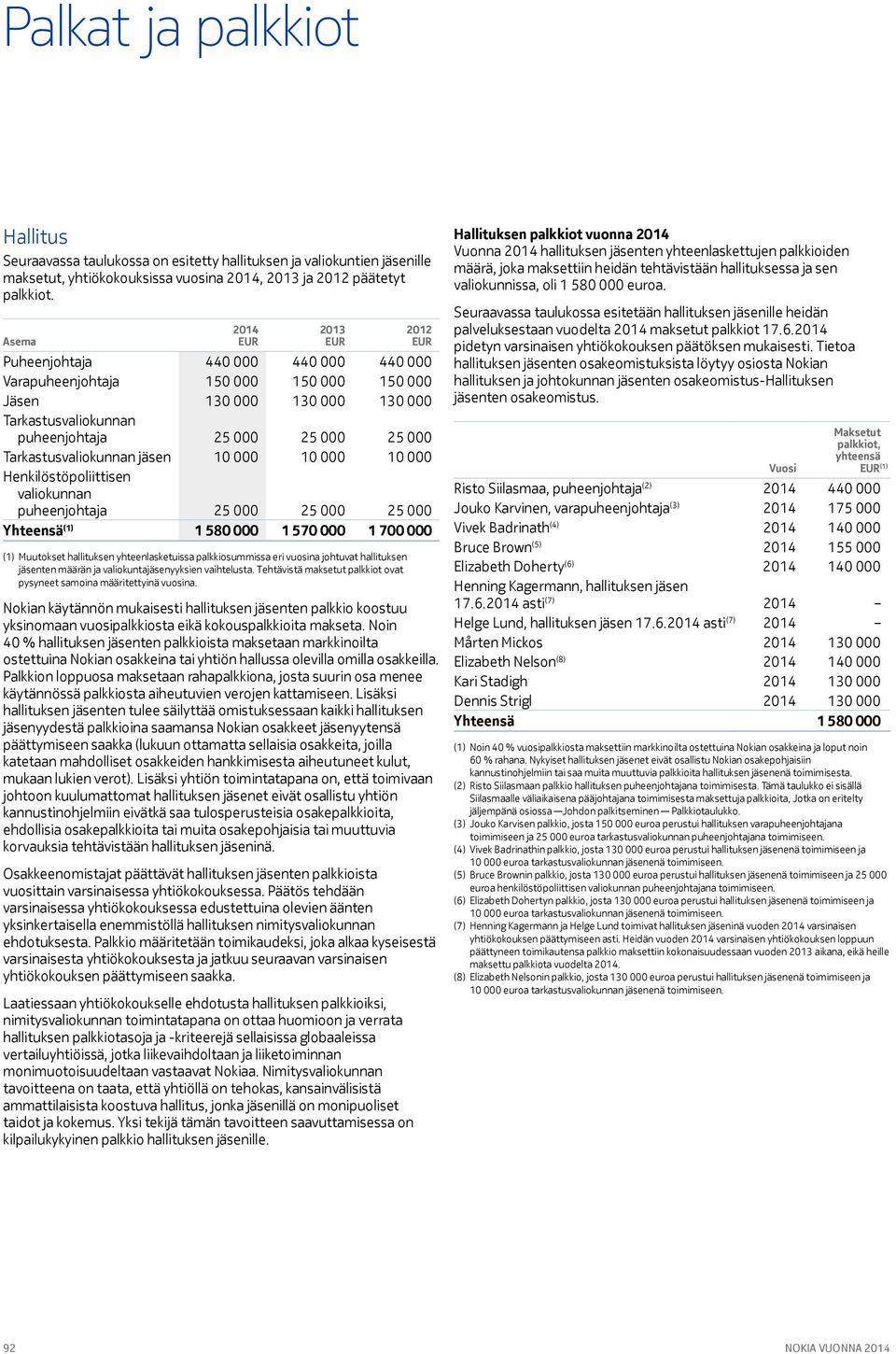 puheenjohtaja 25 25 25 Yhteensä (1) 1 58 1 57 1 7 (1) Muutokset hallituksen yhteenlasketuissa palkkiosummissa eri vuosina johtuvat hallituksen jäsenten määrän ja valiokuntajäsenyyksien vaihtelusta.