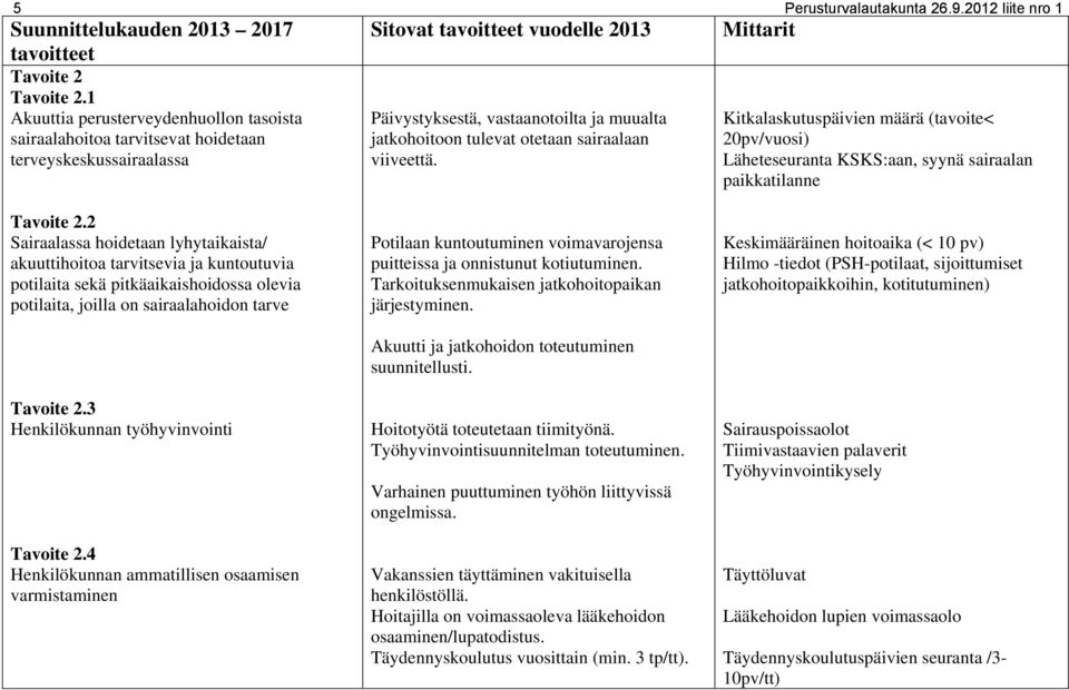 Kitkalaskutuspäivien määrä (tavoite< 20pv/vuosi) Läheteseuranta KSKS:aan, syynä sairaalan paikkatilanne Tavoite 2.