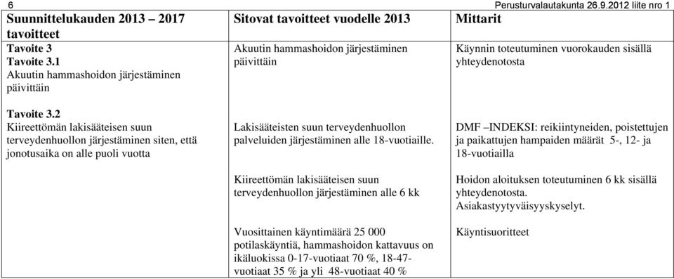 2 Kiireettömän lakisääteisen suun terveydenhuollon järjestäminen siten, että jonotusaika on alle puoli vuotta Lakisääteisten suun terveydenhuollon palveluiden järjestäminen alle 18-vuotiaille.