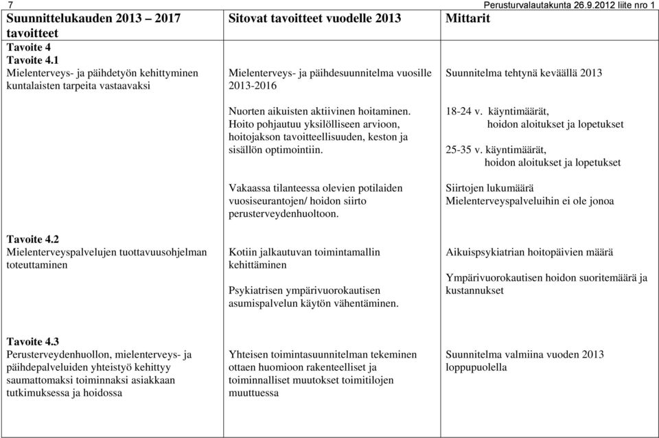 2 Mielenterveyspalvelujen tuottavuusohjelman toteuttaminen Nuorten aikuisten aktiivinen hoitaminen.