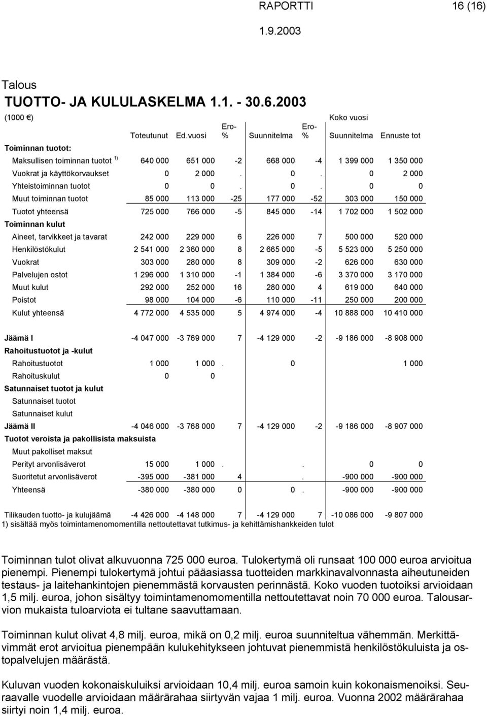 0. 0 0 Muut toiminnan tuotot 85 000 113 000-25 177 000-52 303 000 150 000 Tuotot yhteensä 725 000 766 000-5 845 000-14 1 702 000 1 502 000 Toiminnan kulut Aineet, tarvikkeet ja tavarat 242 000 229