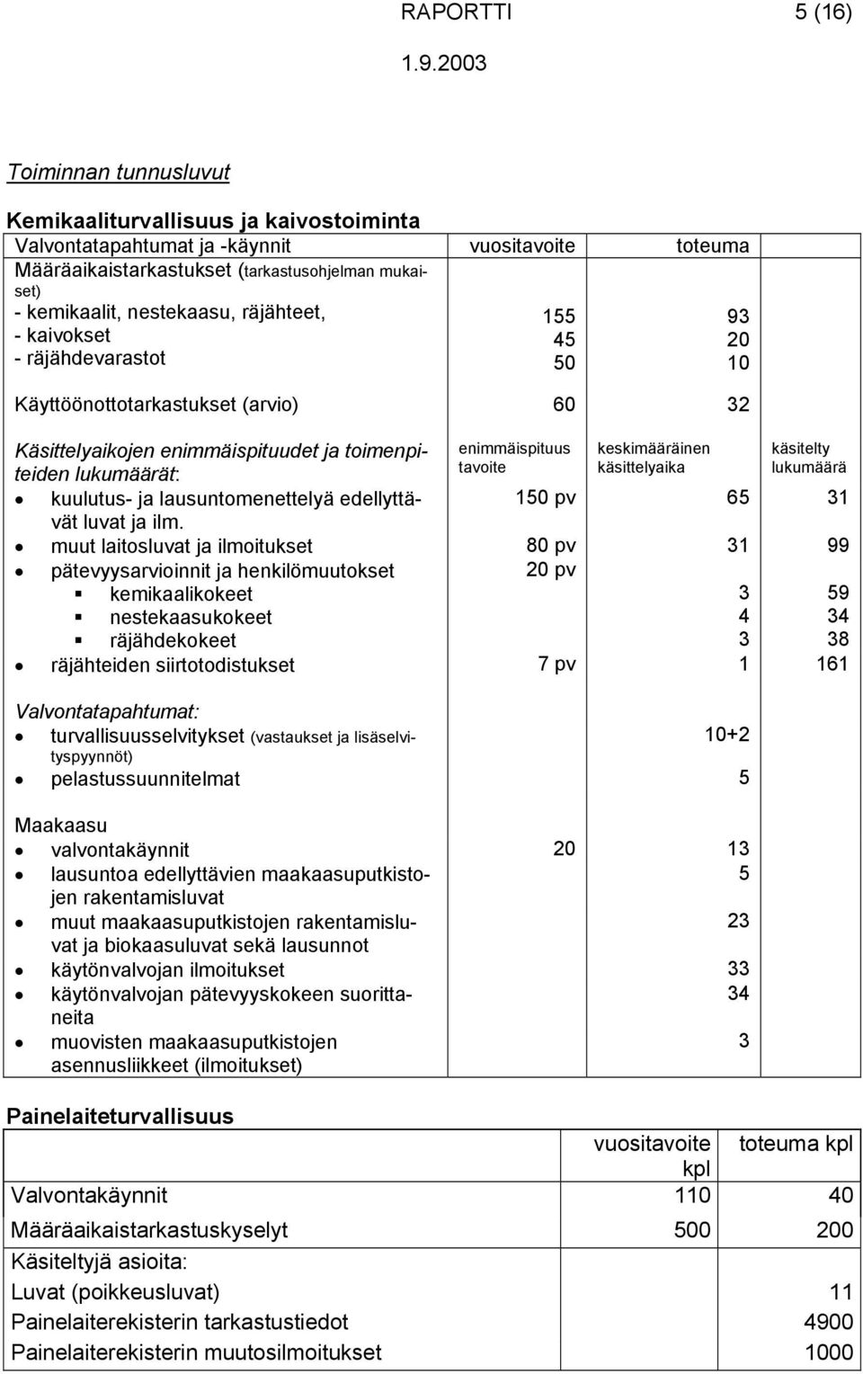 keskimääräinen käsittelyaika käsitelty lukumäärä kuulutus- ja lausuntomenettelyä edellyttävät 150 pv 65 31 luvat ja ilm.