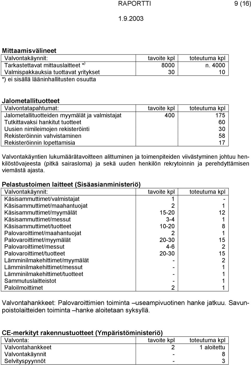 400 175 Tutkittavaksi hankitut tuotteet 60 Uusien nimileimojen rekisteröinti 30 Rekisteröinnin vahvistaminen 58 Rekisteröinnin lopettamisia 17 Valvontakäyntien lukumäärätavoitteen alittuminen ja