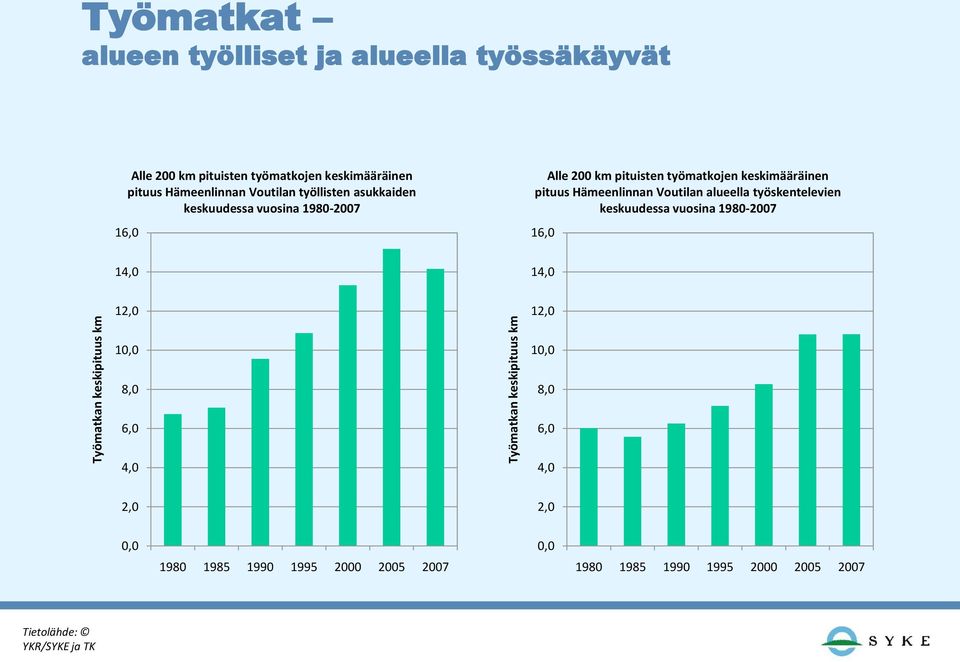 keskimääräinen pituus Hämeenlinnan Voutilan alueella työskentelevien keskuudessa vuosina 1980-2007 16,0 14,0 14,0 12,0 12,0 10,0 10,0