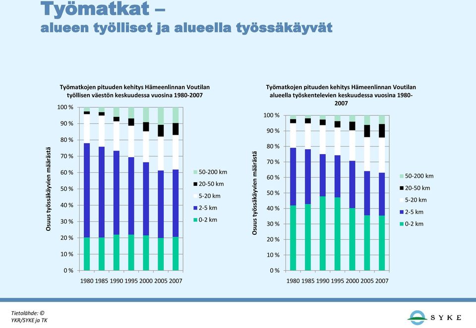 km Työmatkojen pituuden kehitys Hämeenlinnan Voutilan alueella työskentelevien keskuudessa vuosina 1980-2007 100 % 90 % 80 % 70 % 60 % 50 % 40 % 30 %