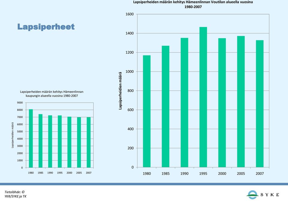 Hämeenlinnan kaupungin alueella vuosina 1980-2007 800 9000 8000 600 7000 6000 5000 400 4000 3000