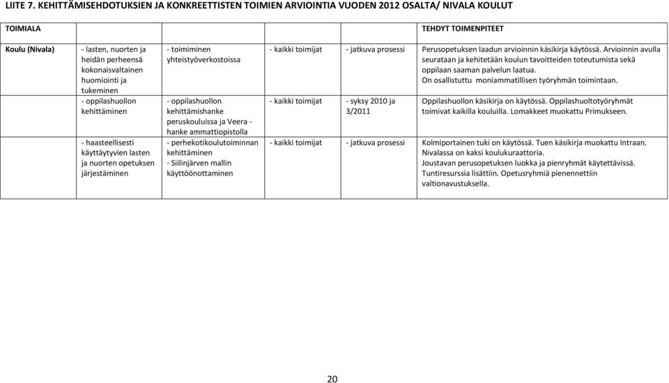 huomiointi ja tukeminen - oppilashuollon kehittäminen - haasteellisesti käyttäytyvien lasten ja nuorten opetuksen järjestäminen - toimiminen yhteistyöverkostoissa - oppilashuollon kehittämishanke