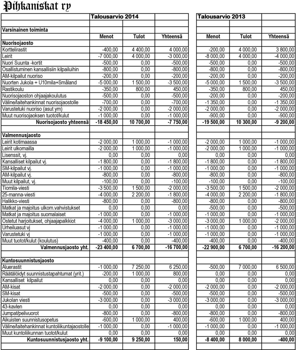 AM-kilpailut nuoriso -200,00 0,00-200,00-200,00 0,00-200,00 Nuorten Jukola + U10mila+Småland -5 000,00 1 500,00-3 500,00-5 000,00 1 500,00-3 500,00 Rastikoulu -350,00 800,00 450,00-350,00 800,00