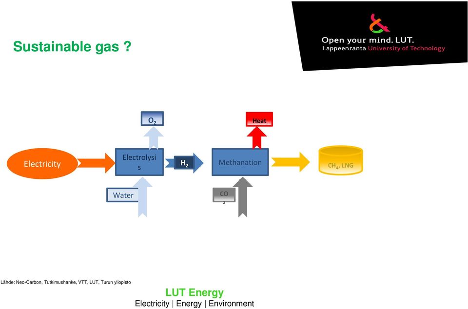 2 Methanation CH 4, LNG Water CO 2