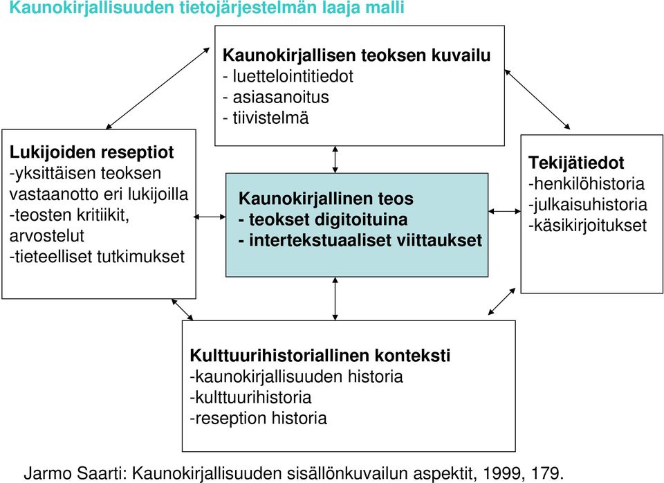 teokset digitoituina - intertekstuaaliset viittaukset Tekijätiedot -henkilöhistoria -julkaisuhistoria -käsikirjoitukset Kulttuurihistoriallinen