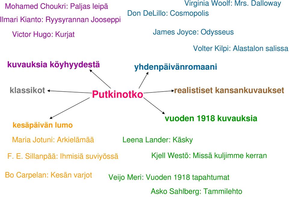 klassikot Putkinotko realistiset kansankuvaukset kesäpäivän lumo vuoden 1918 kuvauksia Maria Jotuni: Arkielämää F. E.