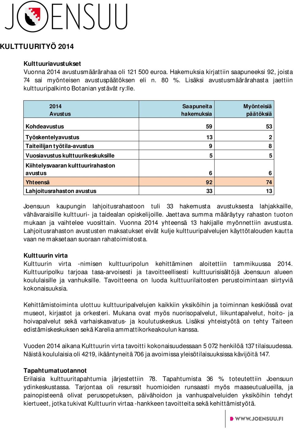 2014 Avustus Saapuneita hakemuksia Myönteisiä päätöksiä Kohdeavustus 59 53 Työskentelyavustus 13 2 Taiteilijan työtila-avustus 9 8 Vuosiavustus kulttuurikeskuksille 5 5 Kiihtelysvaaran