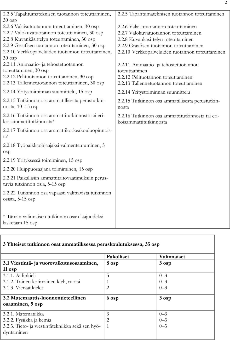 2.14 Yritystoiminnan suunnittelu, 15 osp 2.2.15 Tutkinnon osa ammatillisesta perustutkinnosta, 10 15 osp 2.2.16 Tutkinnon osa ammattitutkinnosta tai erikoisammattitutkinnosta* 2.2.17 Tutkinnon osa ammattikorkeakouluopinnoista* 2.