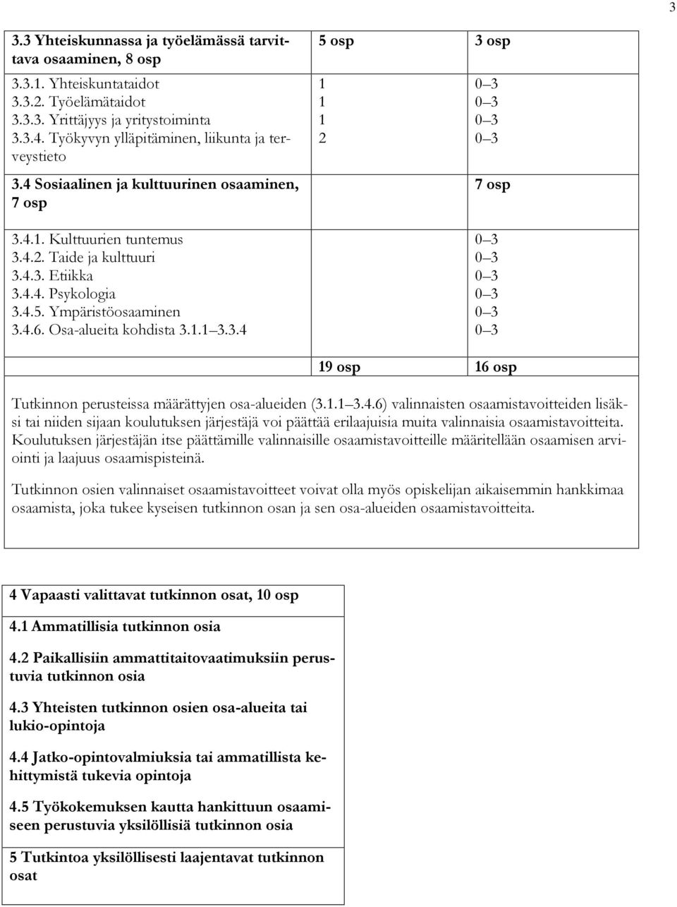 Ympäristöosaaminen 3.4.6. Osa-alueita kohdista 3.1.1 3.3.4 5 osp 3 osp 1 1 1 2 0 3 0 3 0 3 0 3 7 osp 0 3 0 3 0 3 0 3 0 3 0 3 19 osp 16 osp Tutkinnon perusteissa määrättyjen osa-alueiden (3.1.1 3.4.6) valinnaisten osaamistavoitteiden lisäksi tai niiden sijaan koulutuksen järjestäjä voi päättää erilaajuisia muita valinnaisia osaamistavoitteita.