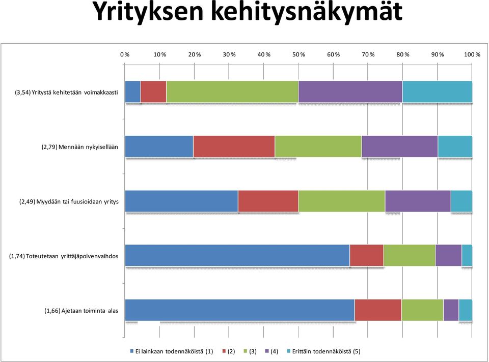 Myydään tai fuusioidaan yritys (1,74) Toteutetaan yrittäjäpolvenvaihdos (1,66)