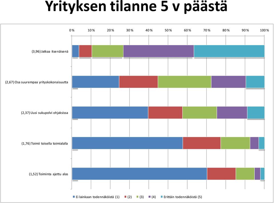 (2,37) Uusi sukupolvi ohjaksissa (1,76) Toimii toisella toimialalla (1,52)