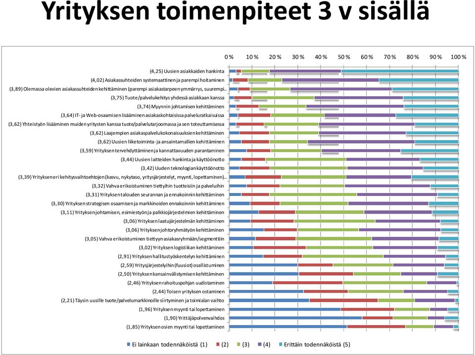 Web-osaamisen lisääminen asiakaskohtaisissa palveluratkaisuissa (3,62) Yhteistyön lisääminen muiden yritysten kanssa tuote/palvelutarjoomassa ja sen toteuttamisessa (3,62) Laajempien