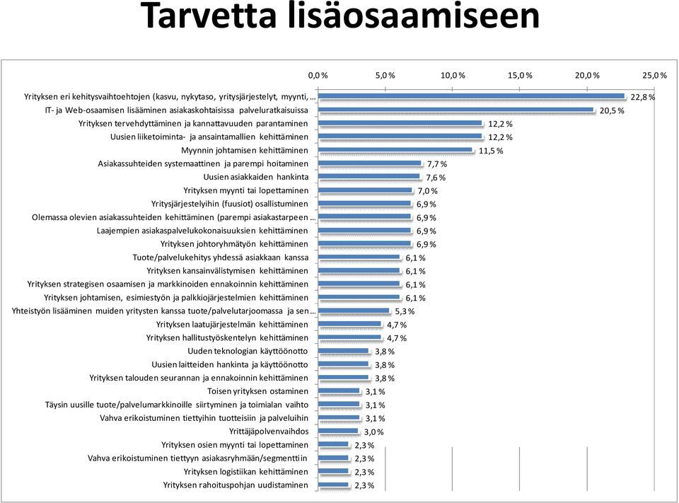 parempi hoitaminen Uusien asiakkaiden hankinta Yrityksen myynti tai lopettaminen Yritysjärjestelyihin (fuusiot) osallistuminen Olemassa olevien asiakassuhteiden kehittäminen (parempi asiakastarpeen